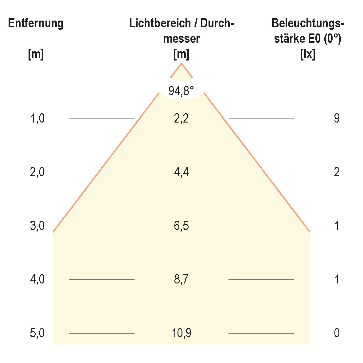 Kegeldiagramm (differenziert)