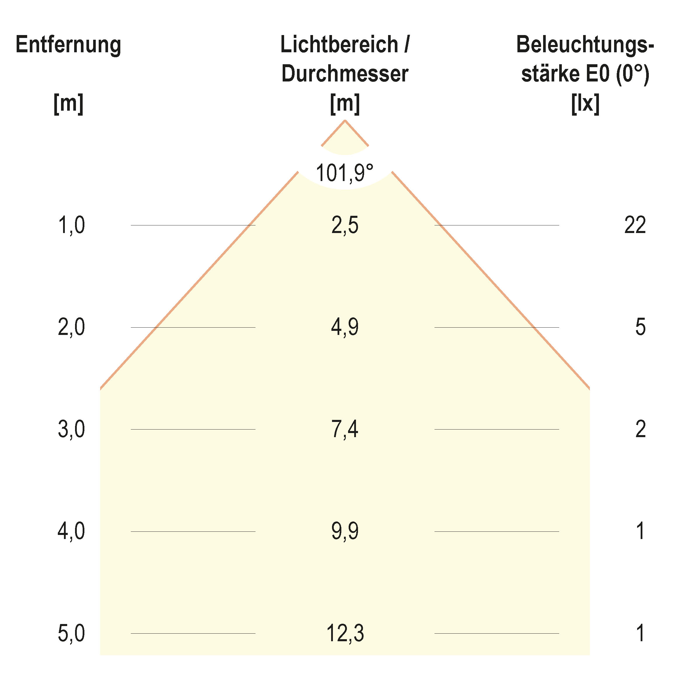 Kegeldiagramm (differenziert)