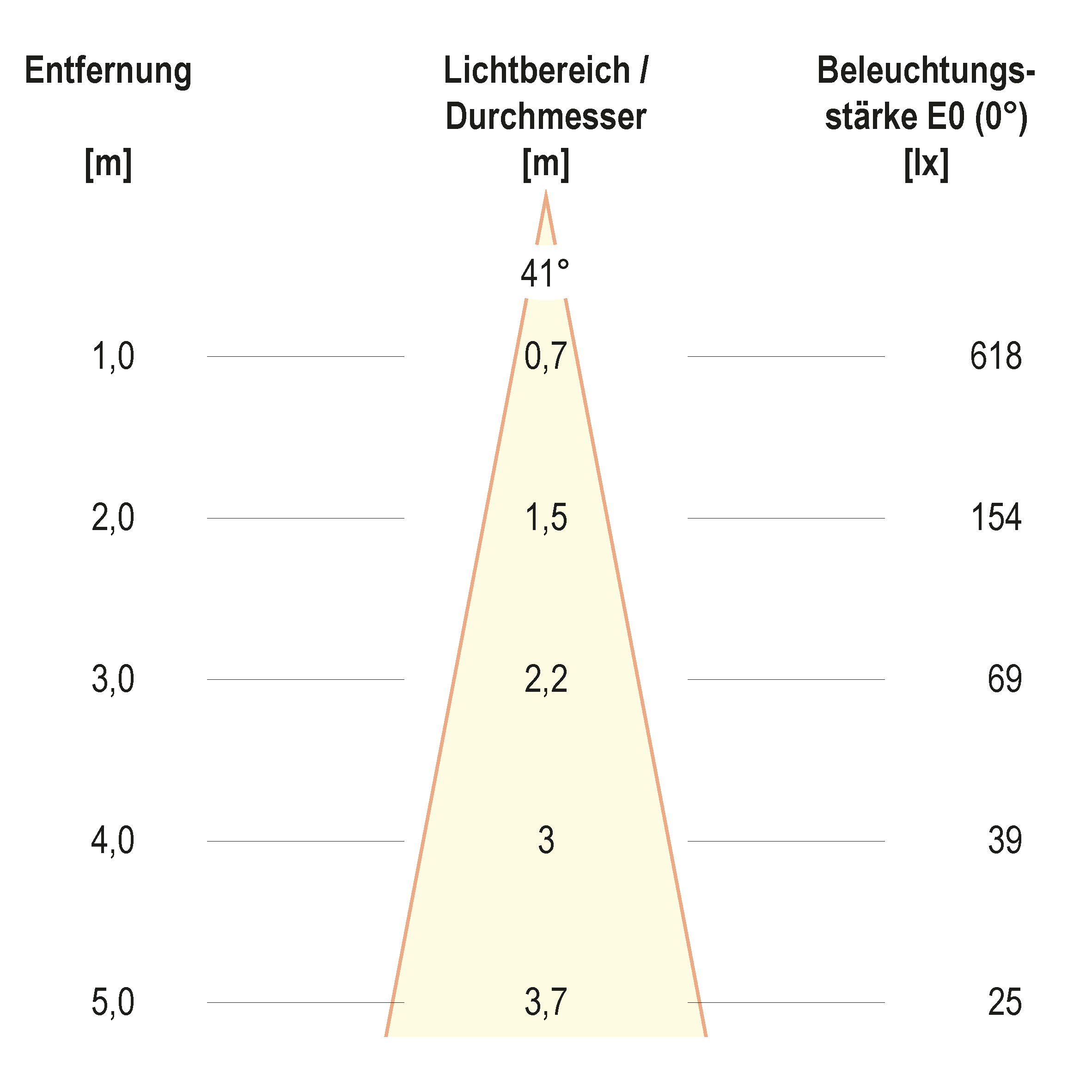 Kegeldiagramm (differenziert)