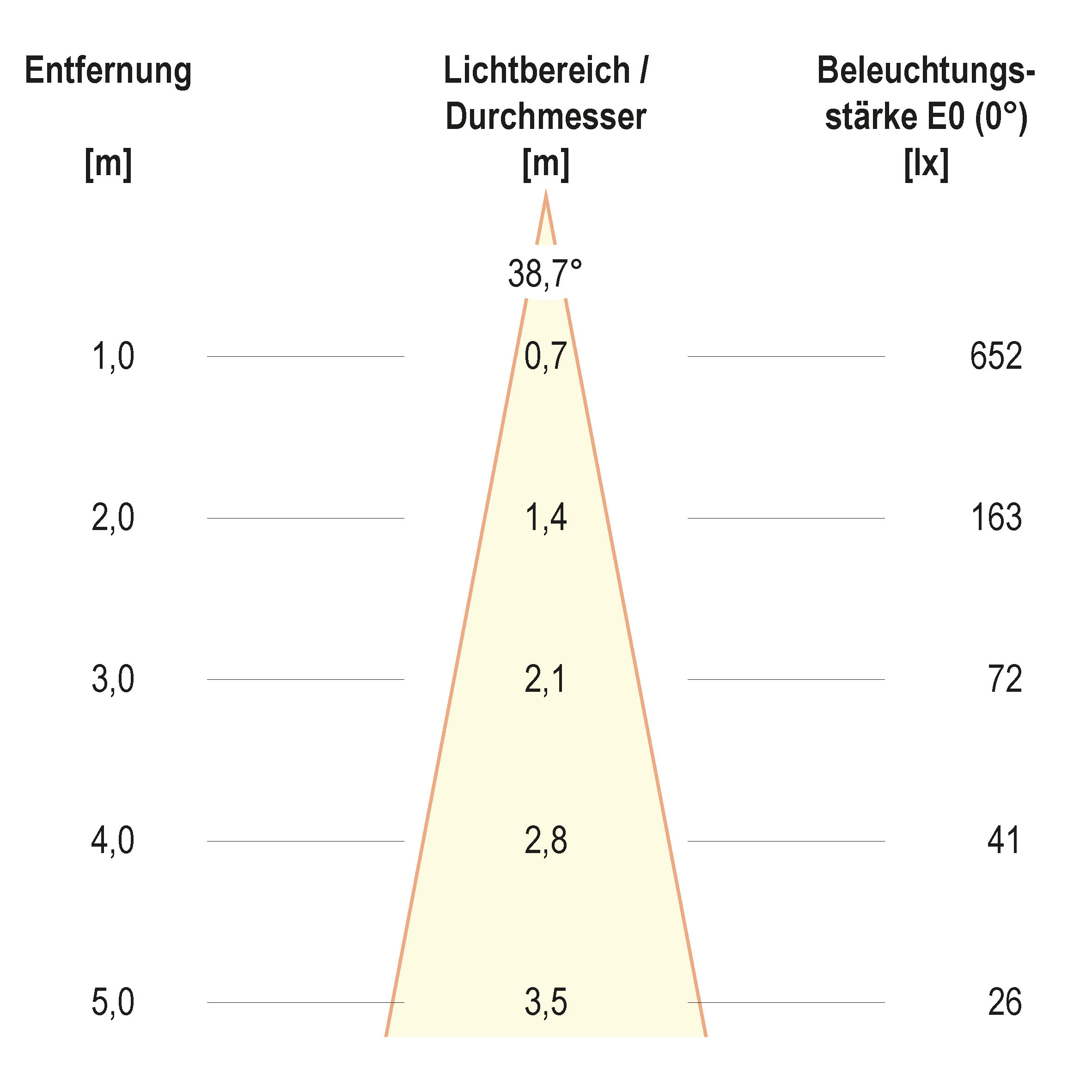 Kegeldiagramm (differenziert)