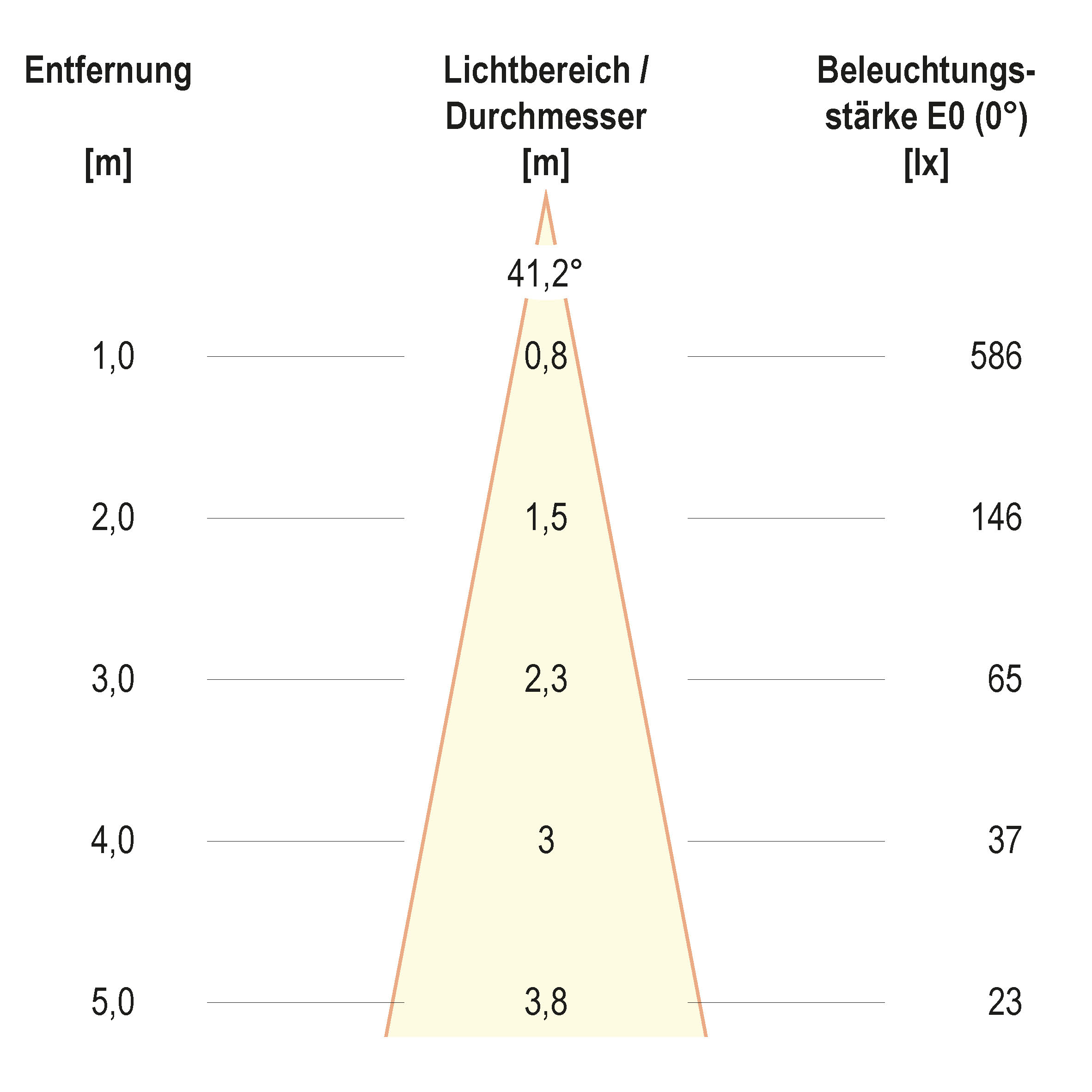 Kegeldiagramm (differenziert)