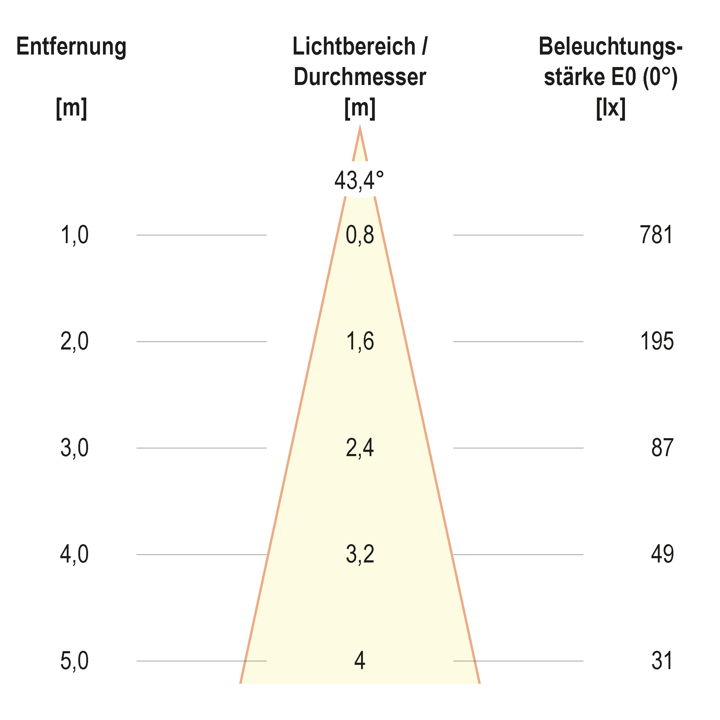 Kegeldiagramm (differenziert)