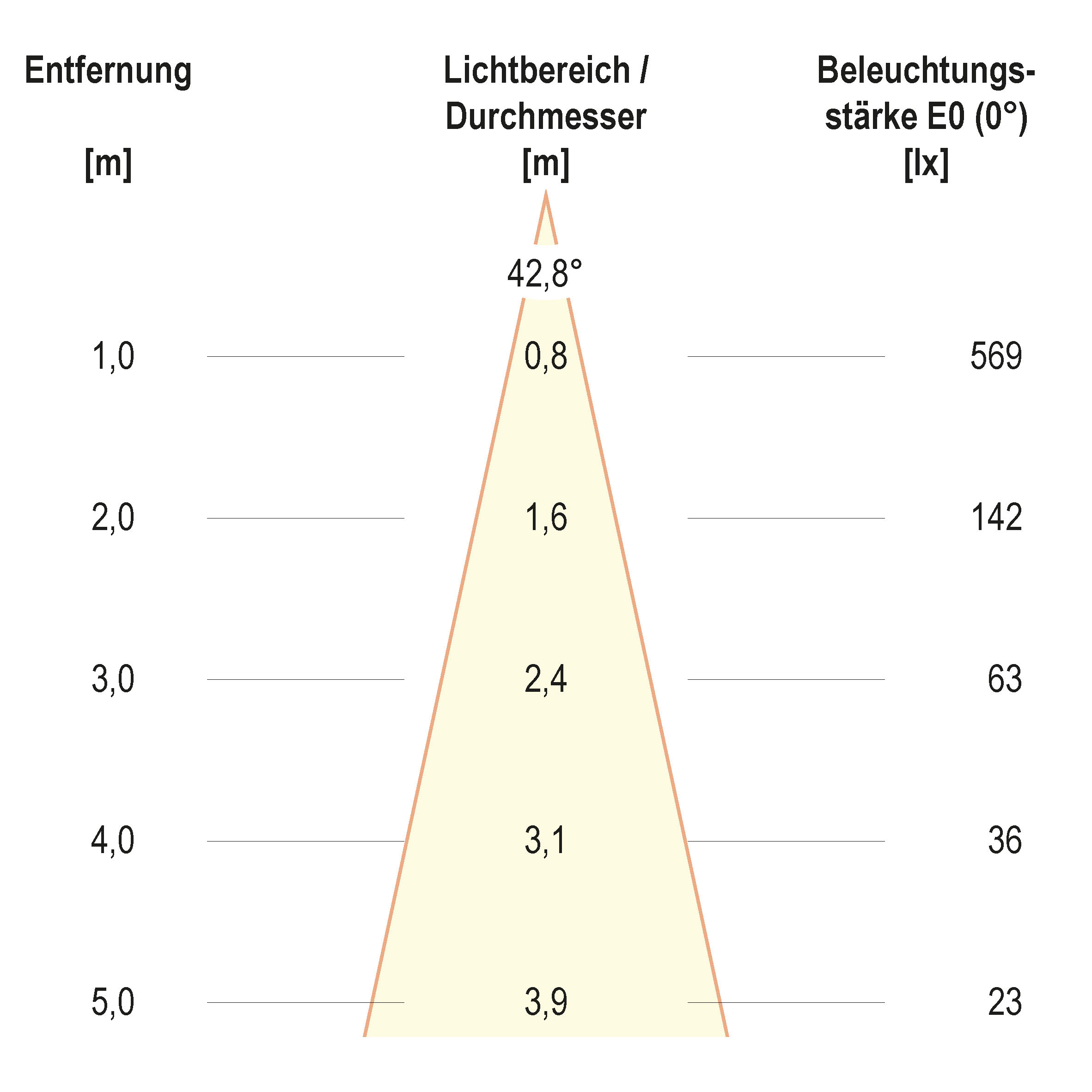 Kegeldiagramm (differenziert)