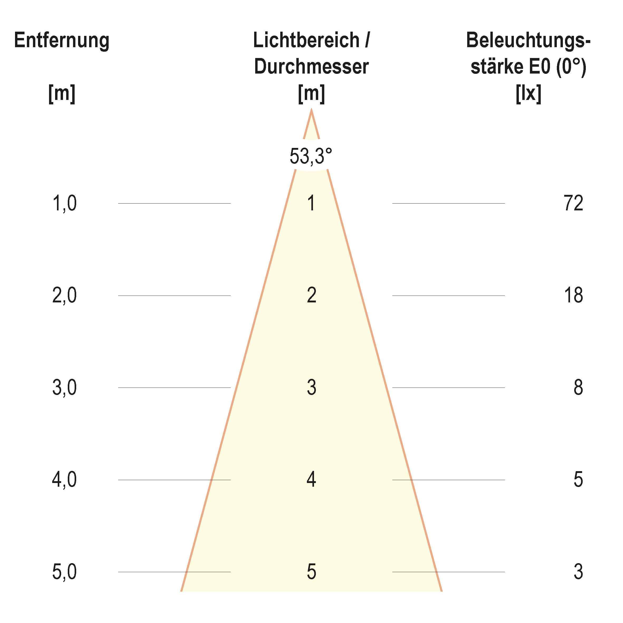 Kegeldiagramm (differenziert)