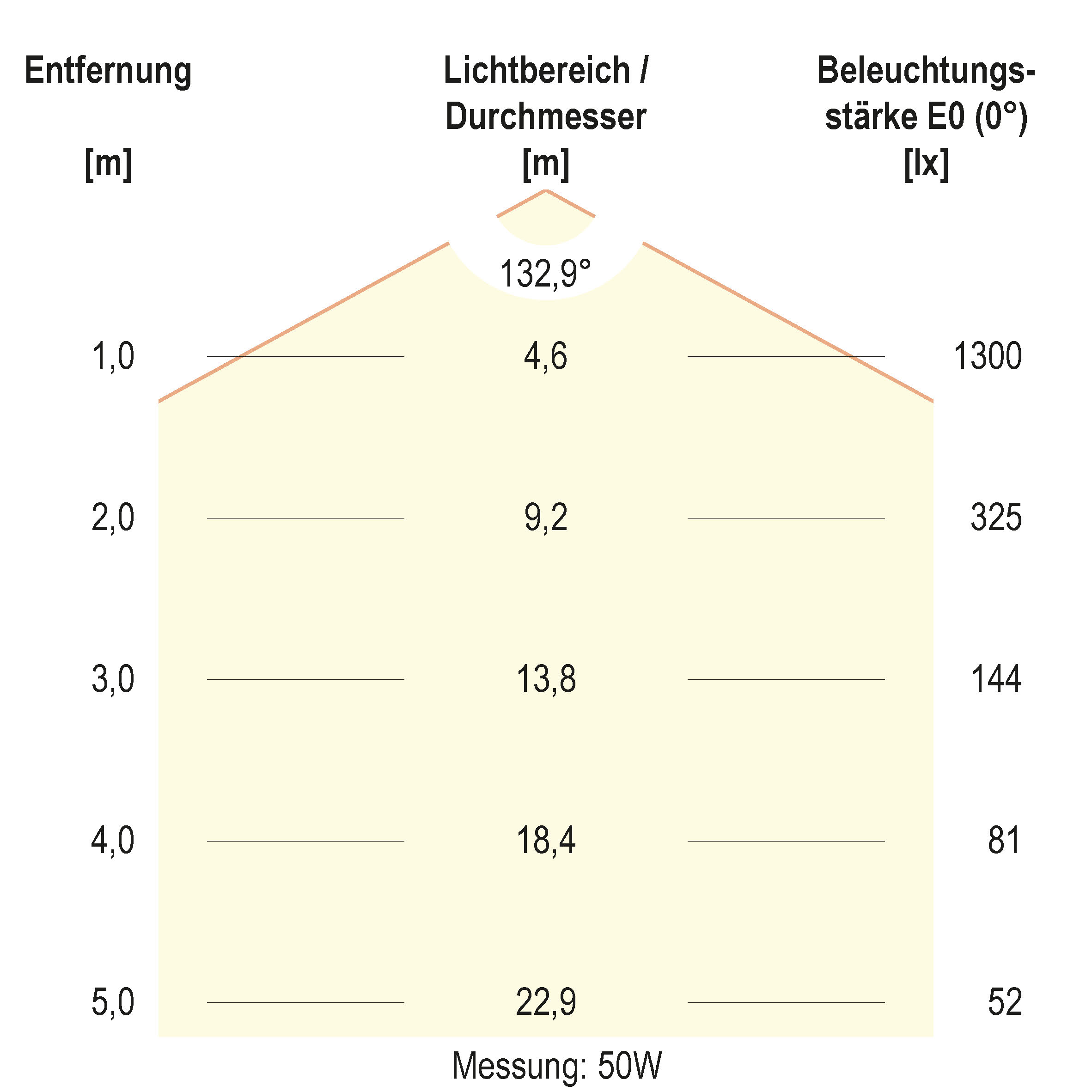 Kegeldiagramm