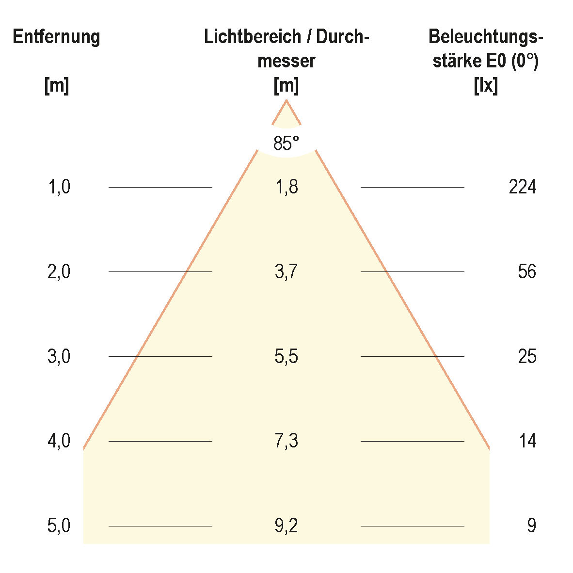 Kegeldiagramm (differenziert)