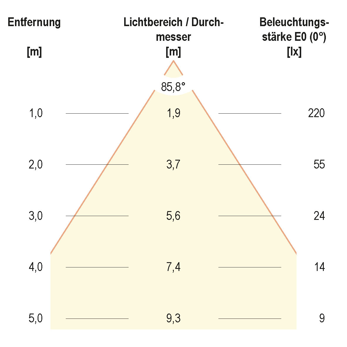 Kegeldiagramm (differenziert)
