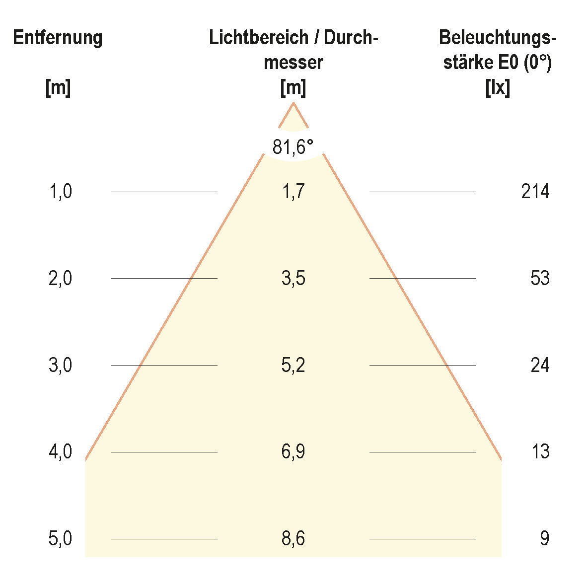 Kegeldiagramm (differenziert)