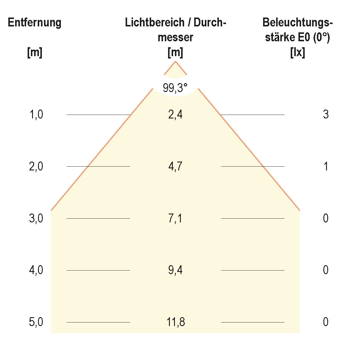 Kegeldiagramm (differenziert)