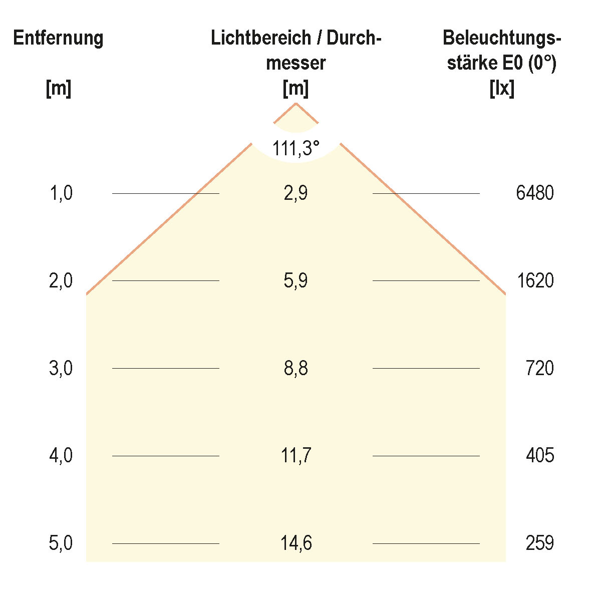 Kegeldiagramm (differenziert)