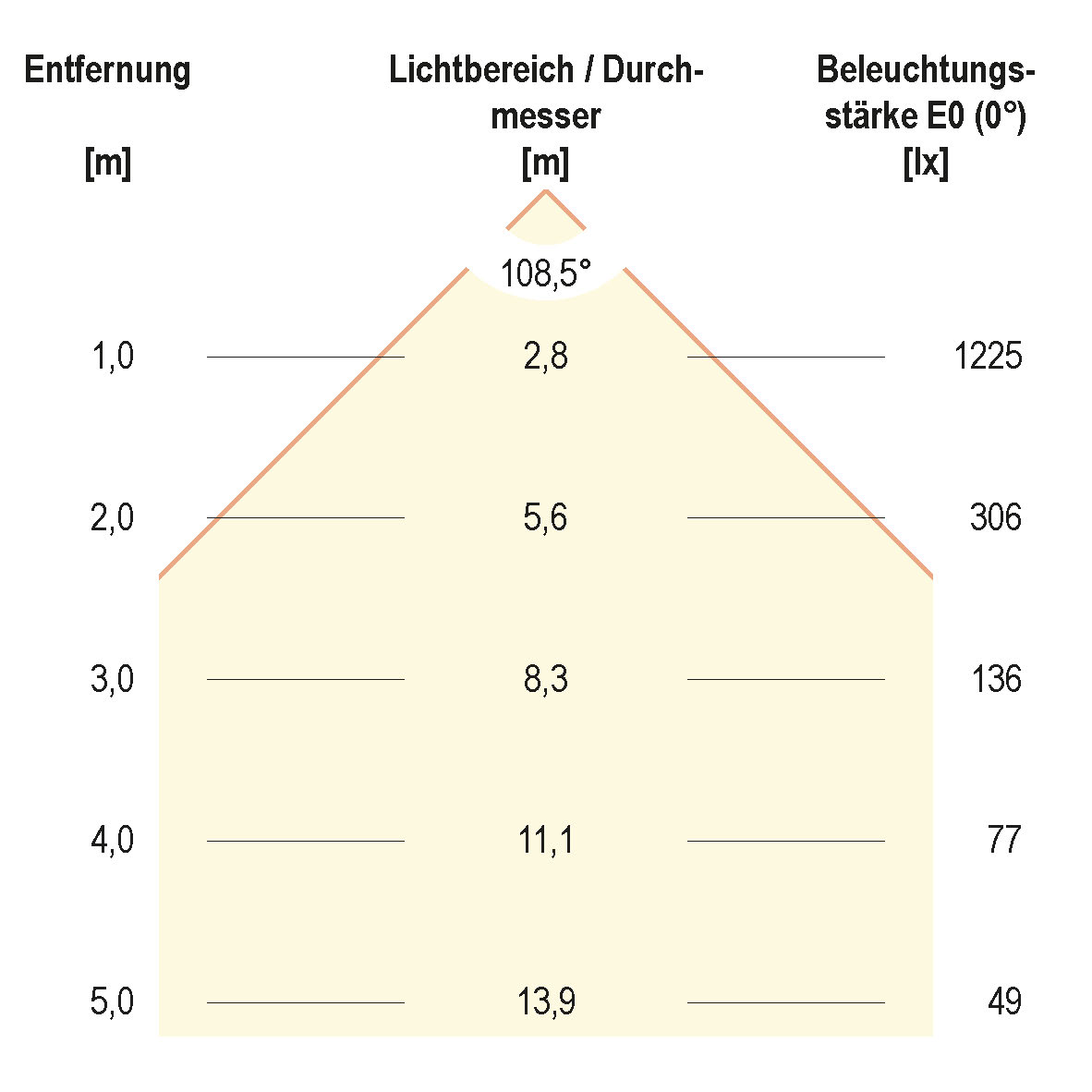 Kegeldiagramm (differenziert)