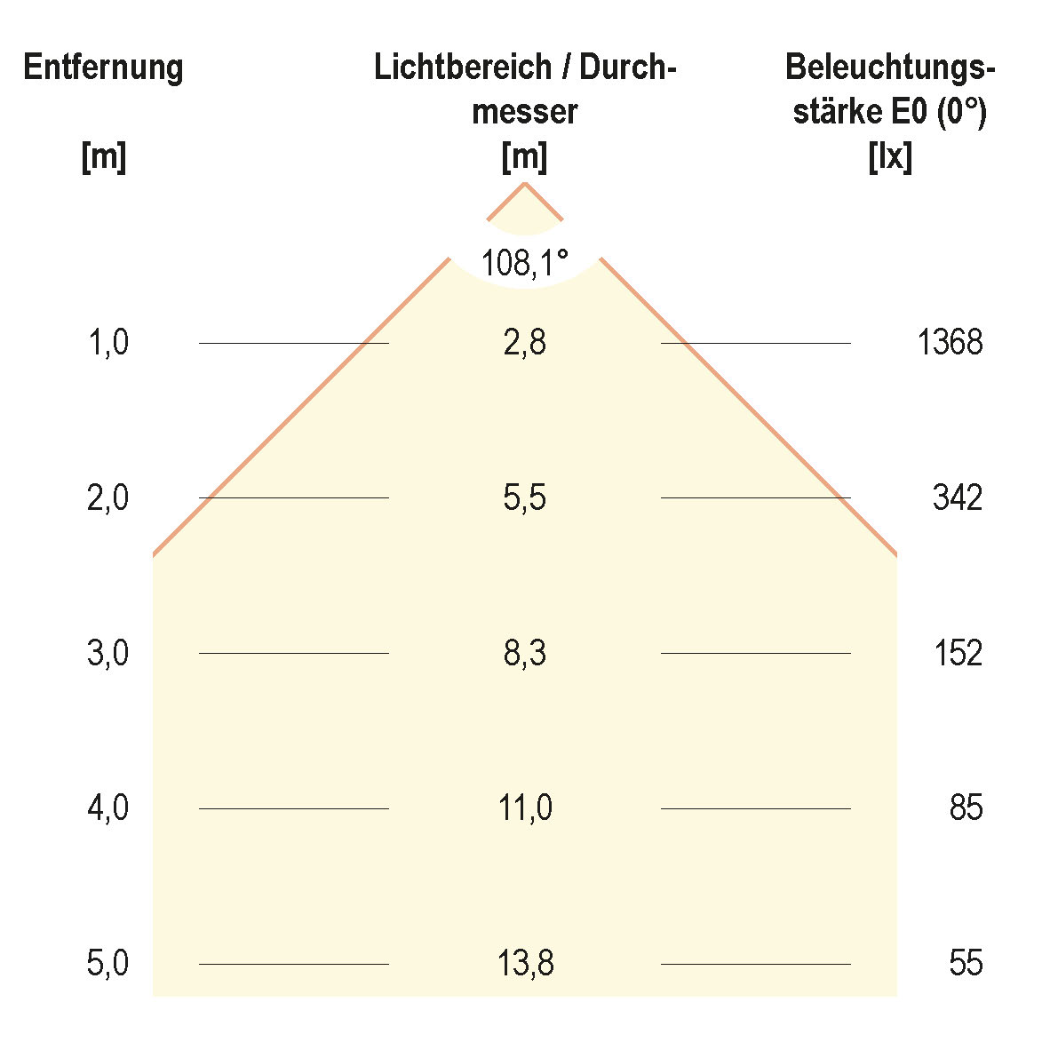 Kegeldiagramm (differenziert)