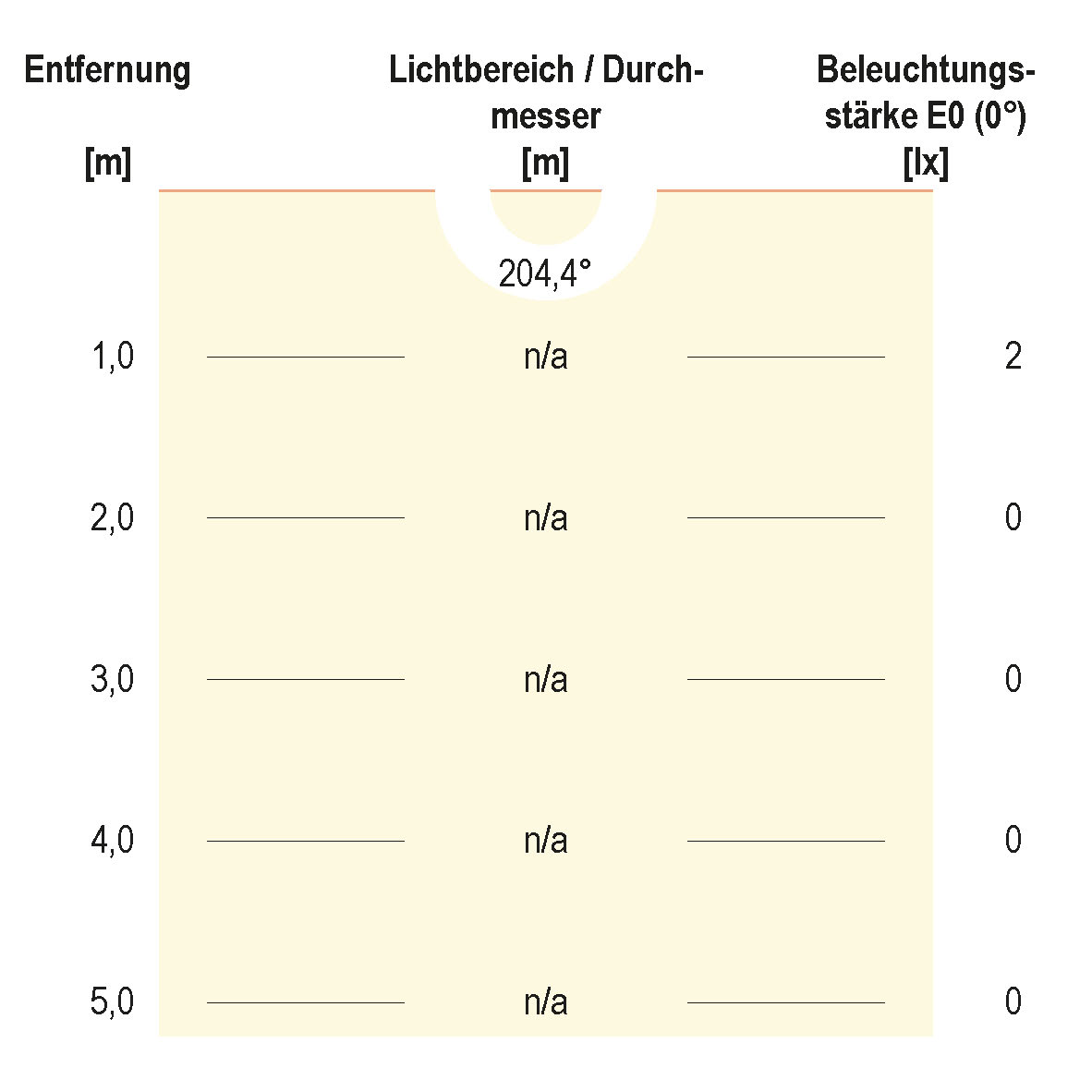 Kegeldiagramm (differenziert)