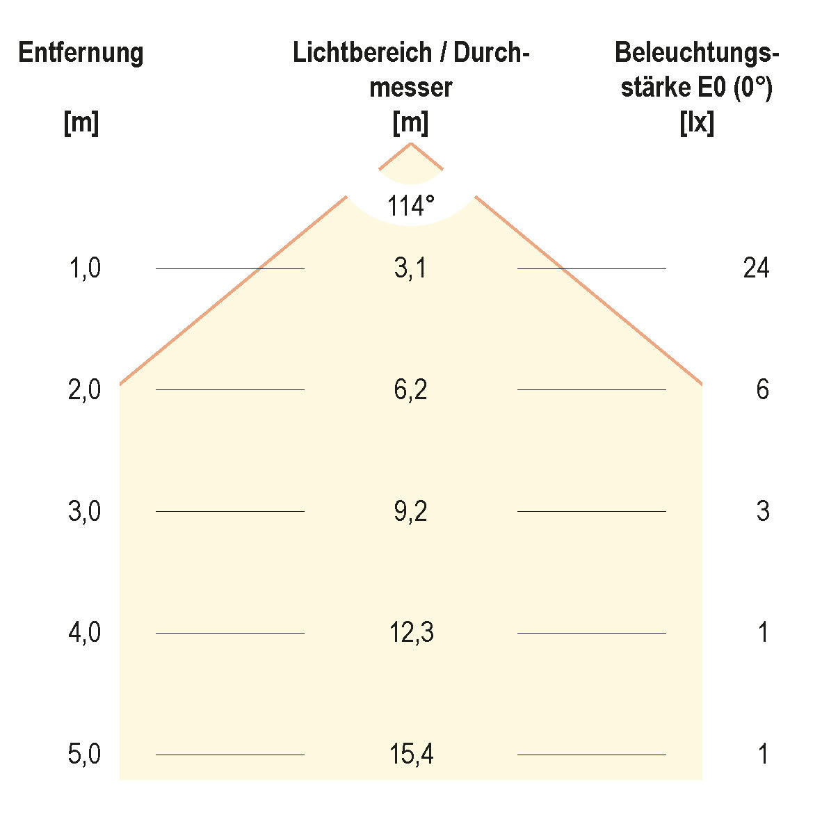 Kegeldiagramm (differenziert)