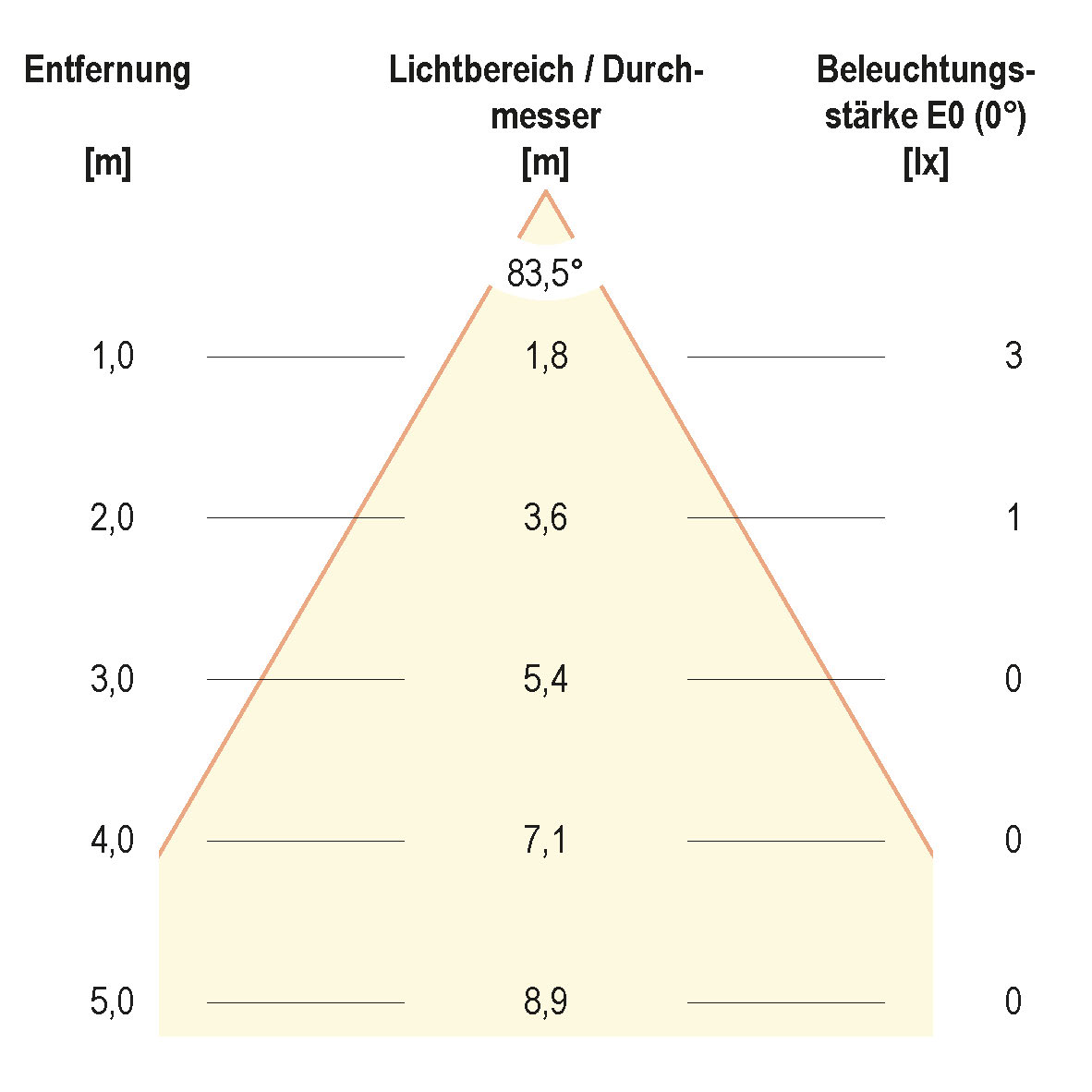 Kegeldiagramm (differenziert)