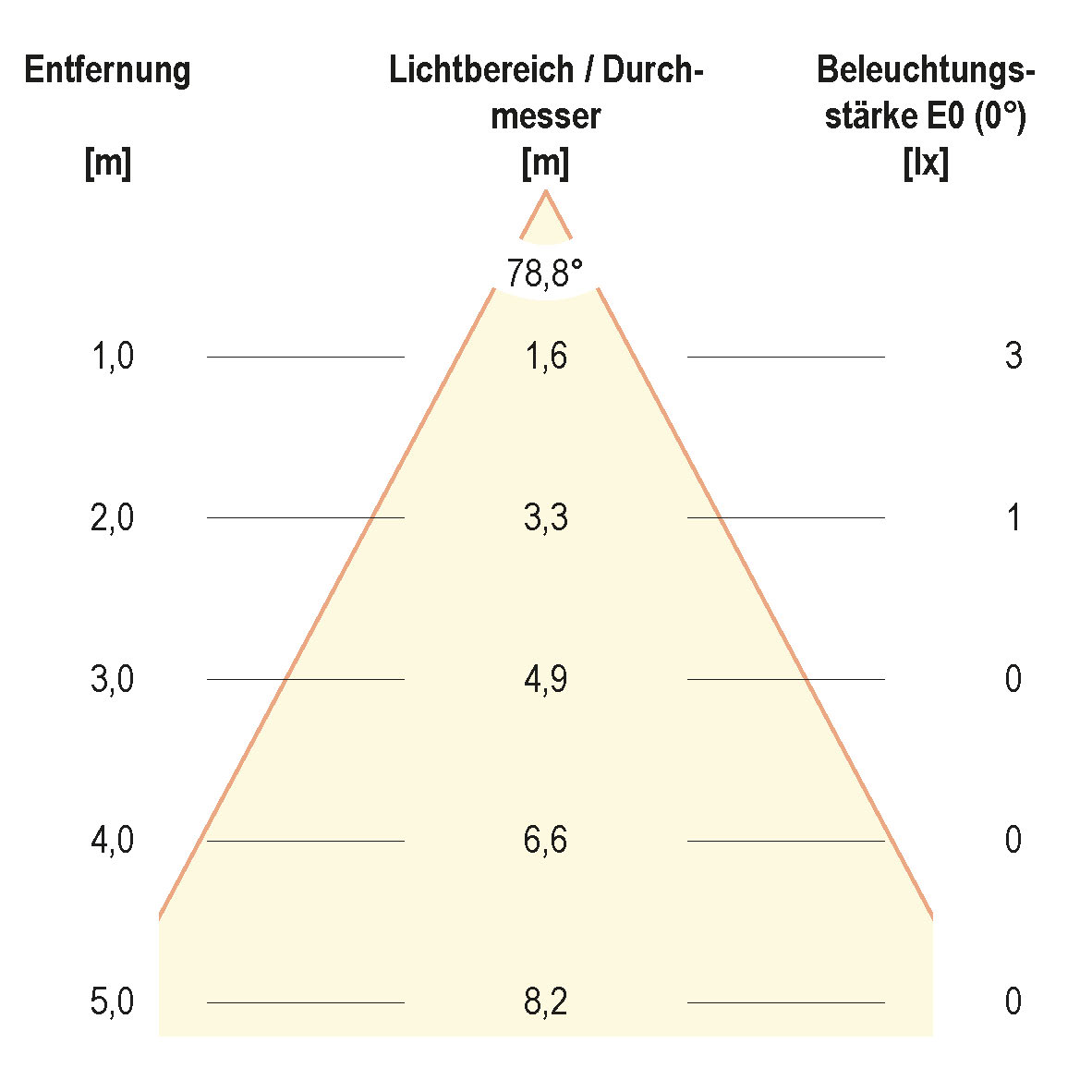Kegeldiagramm (differenziert)