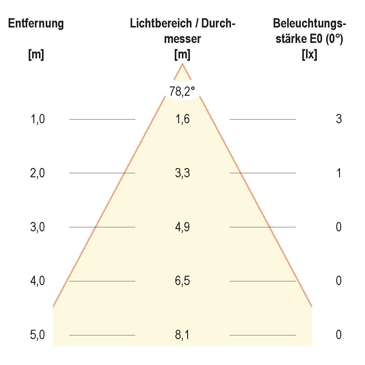 Kegeldiagramm (differenziert)