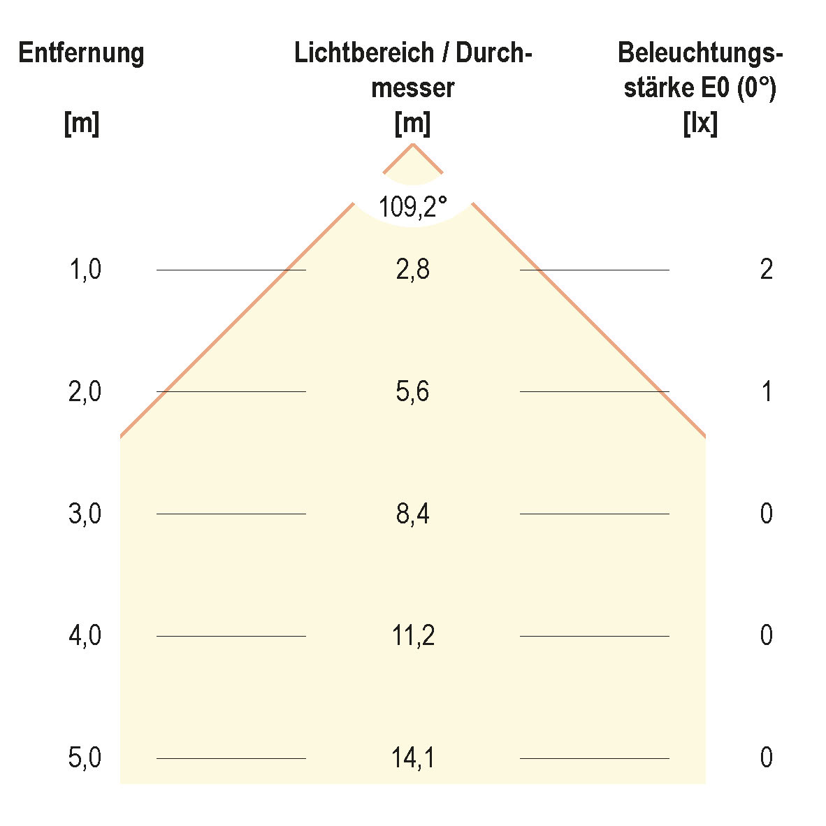 Kegeldiagramm (differenziert)