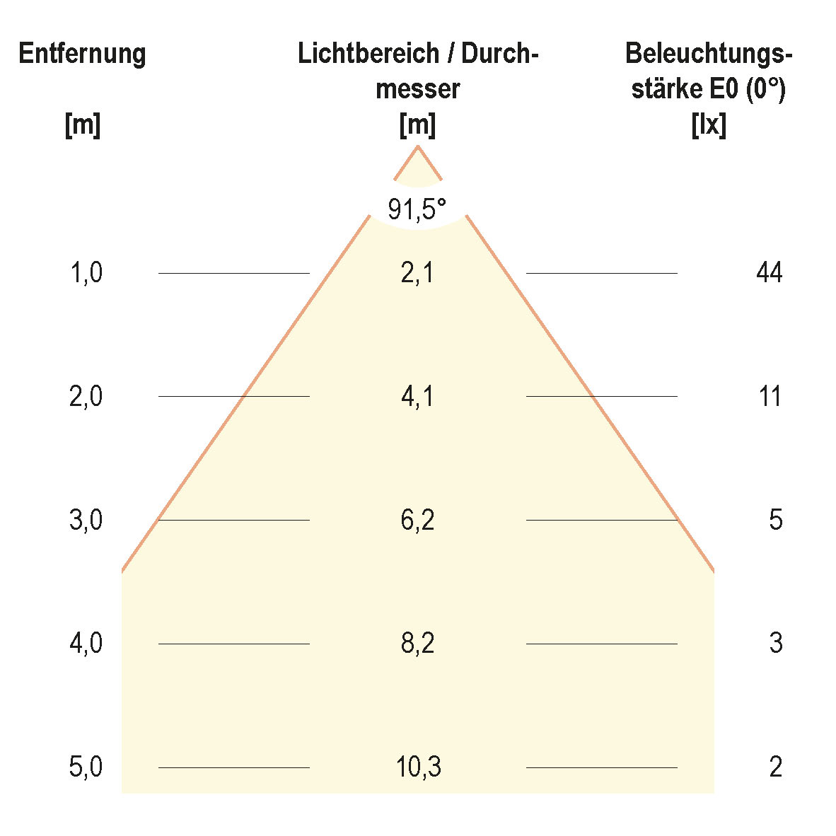 Kegeldiagramm (differenziert)