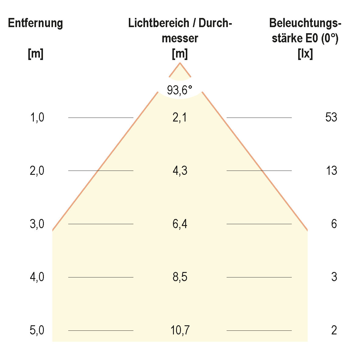 Kegeldiagramm (differenziert)