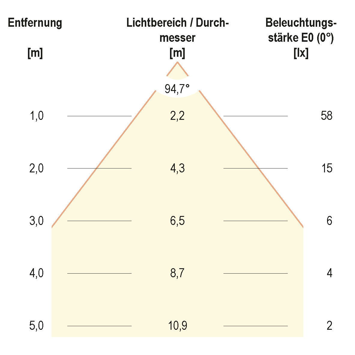 Kegeldiagramm (differenziert)