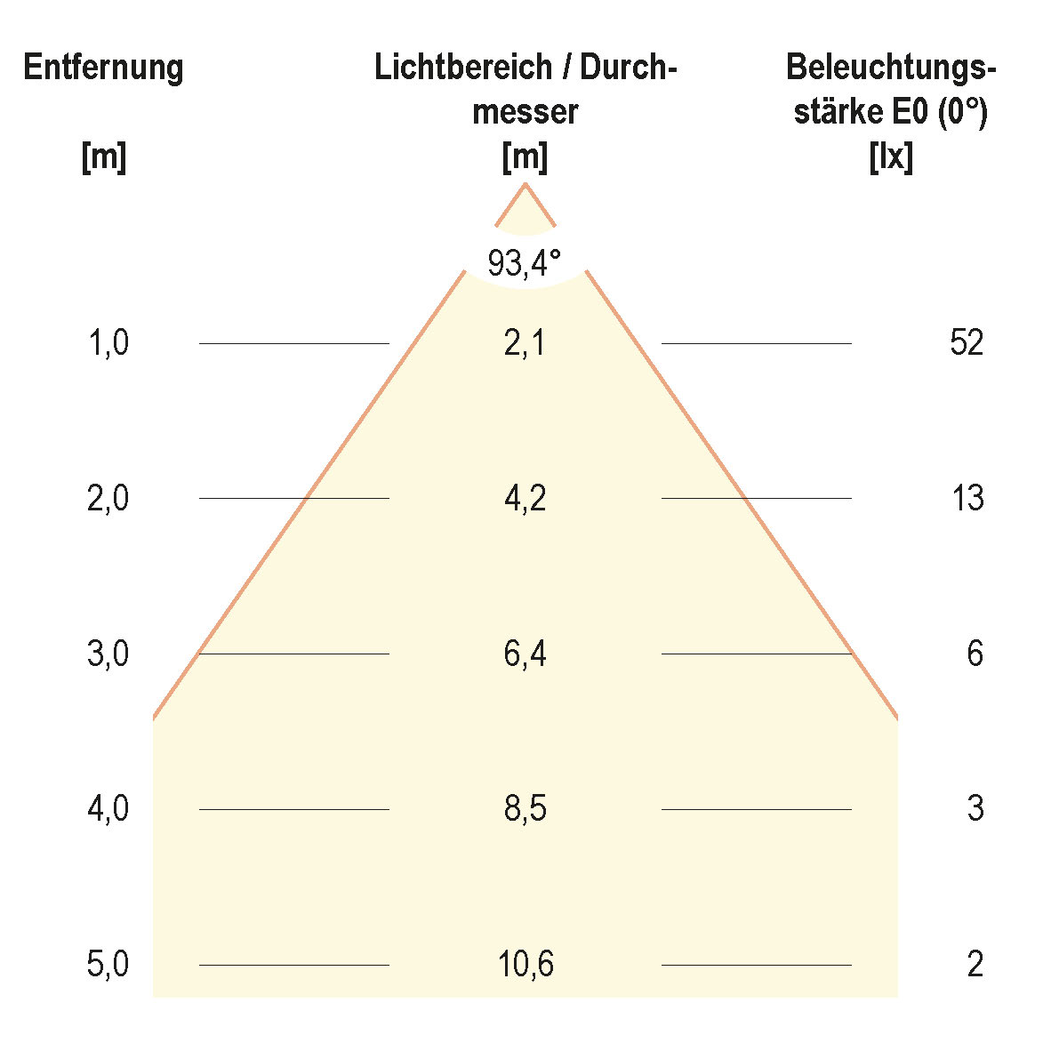 Kegeldiagramm (differenziert)