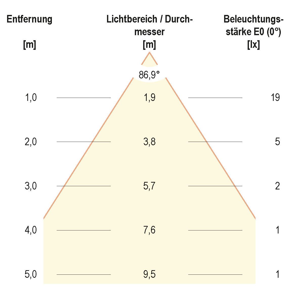 Kegeldiagramm (differenziert)