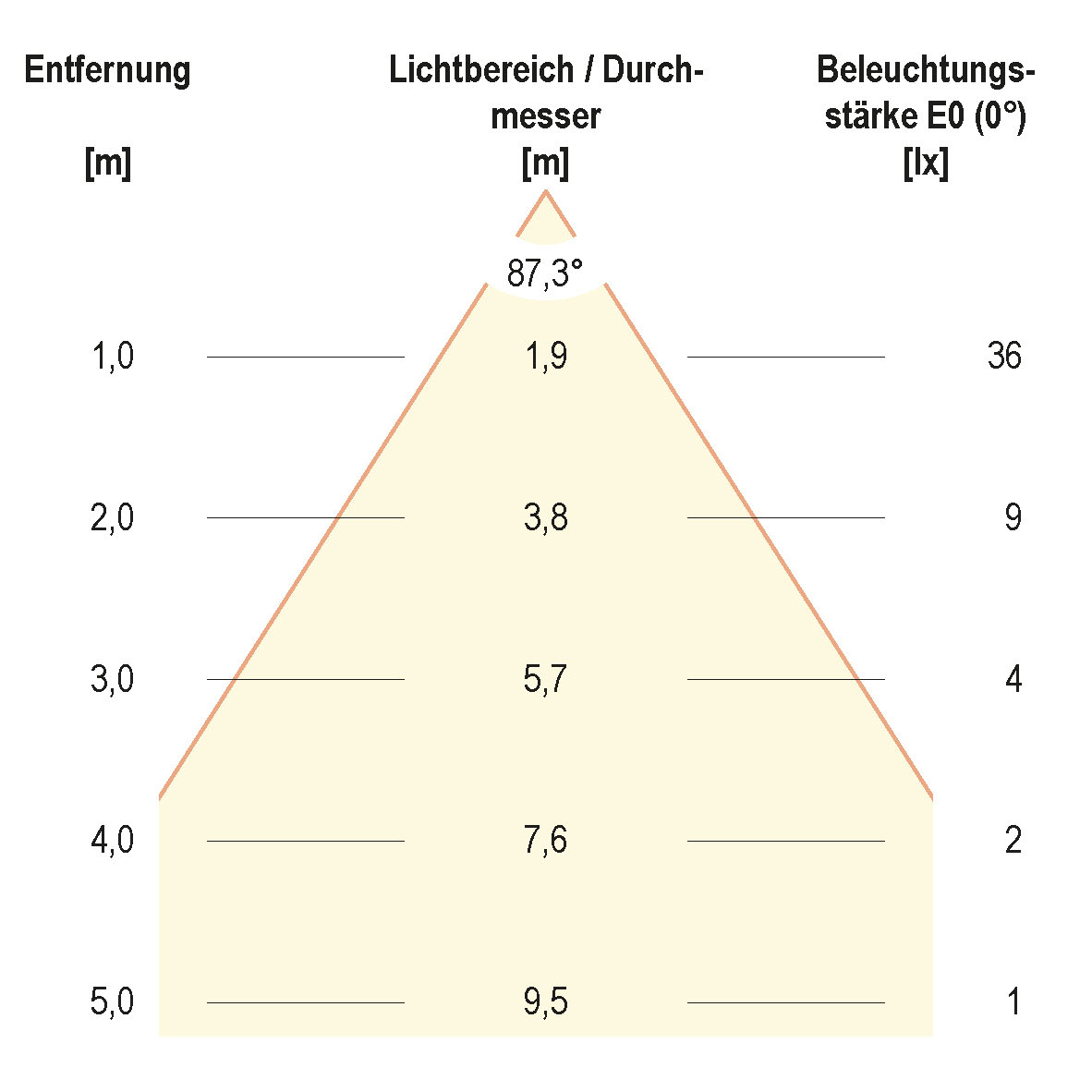 Kegeldiagramm (differenziert)
