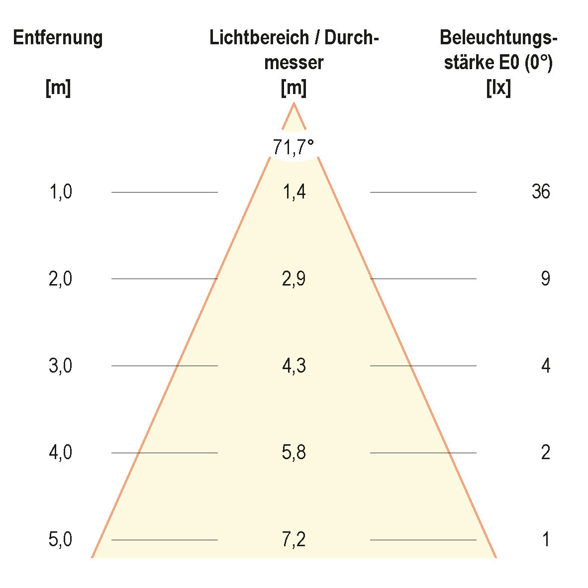 Kegeldiagramm (differenziert)
