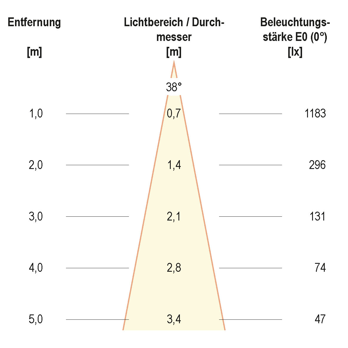 Kegeldiagramm (differenziert)