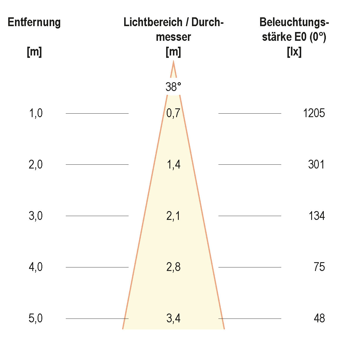 Kegeldiagramm (differenziert)