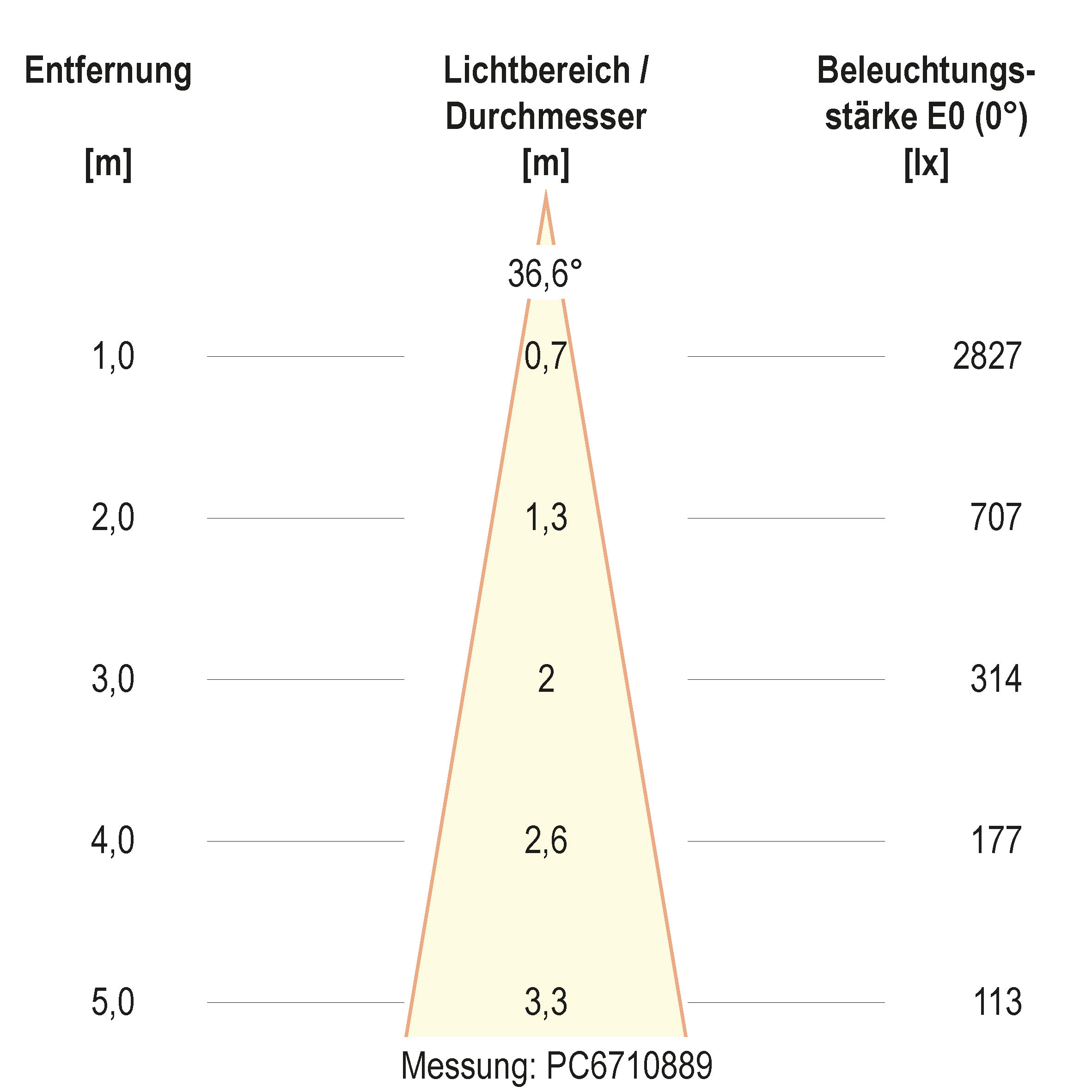 Kegeldiagramm (differenziert)