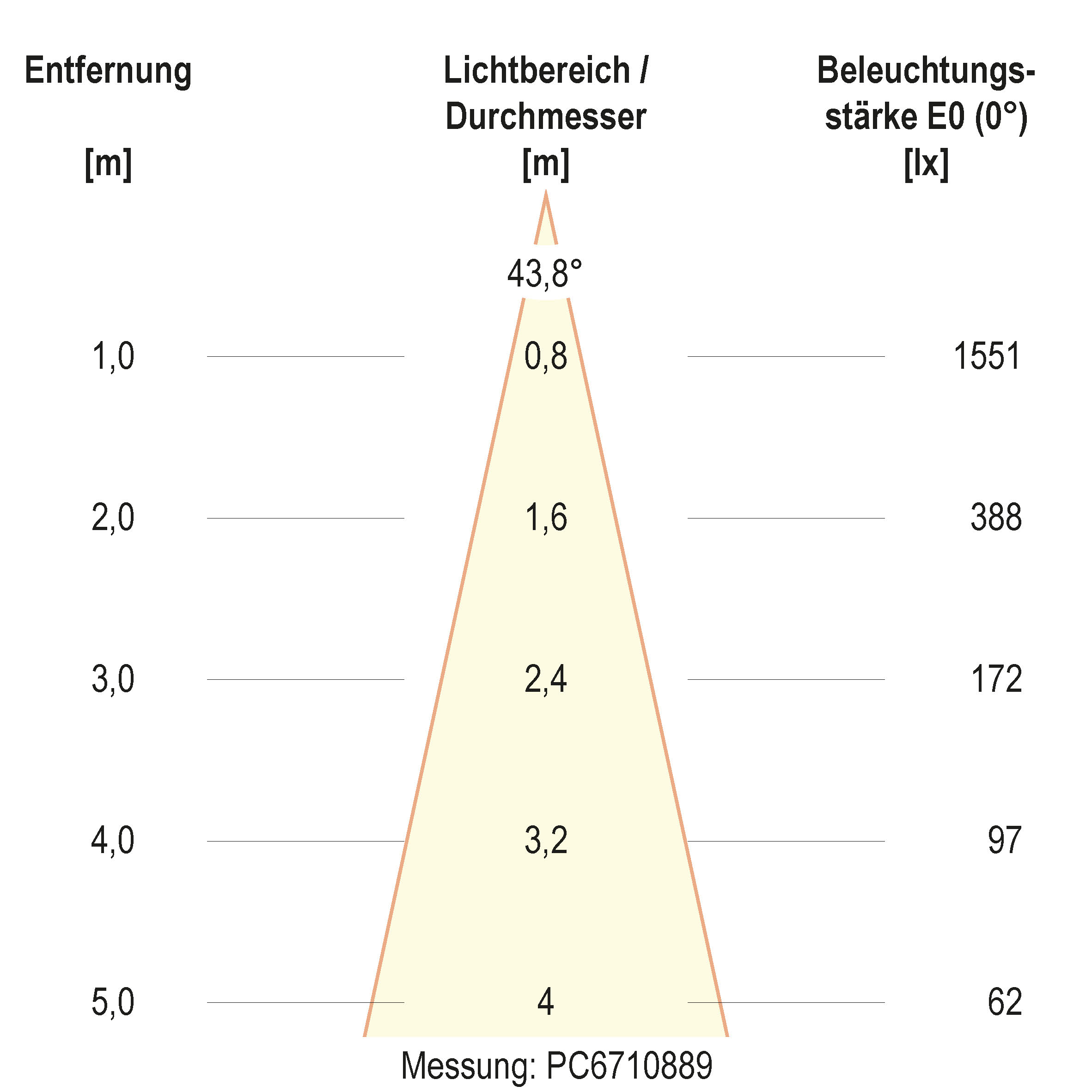 Kegeldiagramm (differenziert)