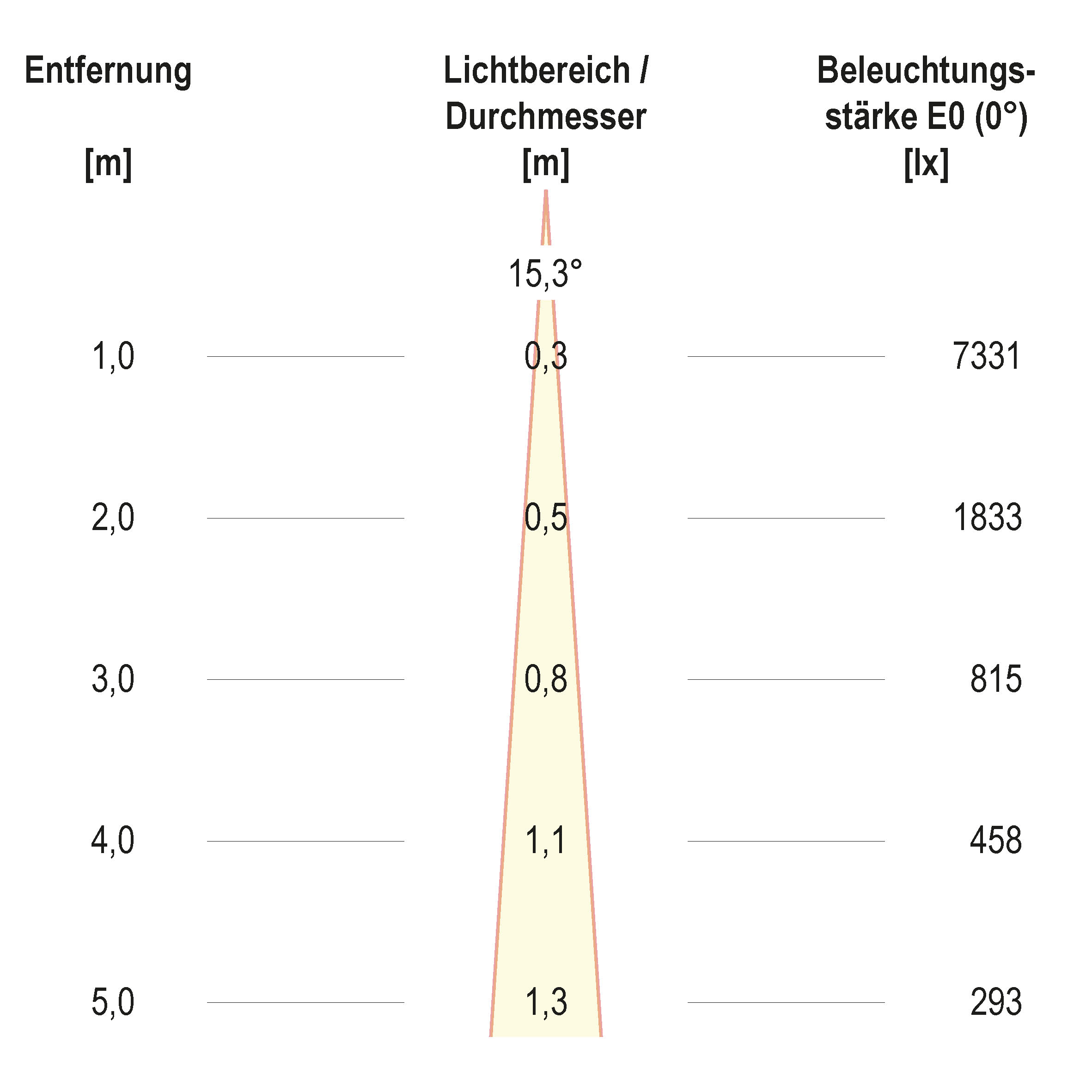 Kegeldiagramm (differenziert)