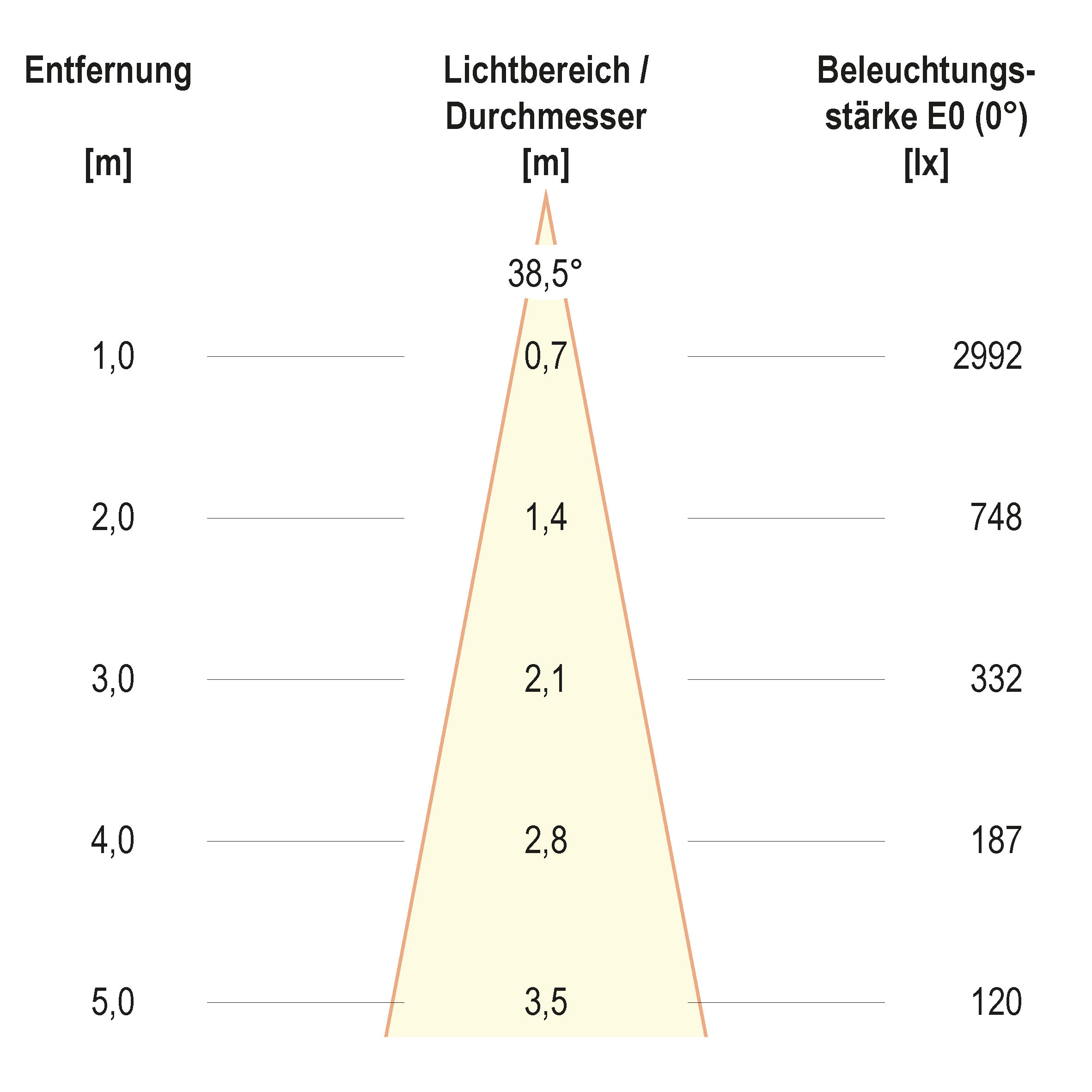 Kegeldiagramm