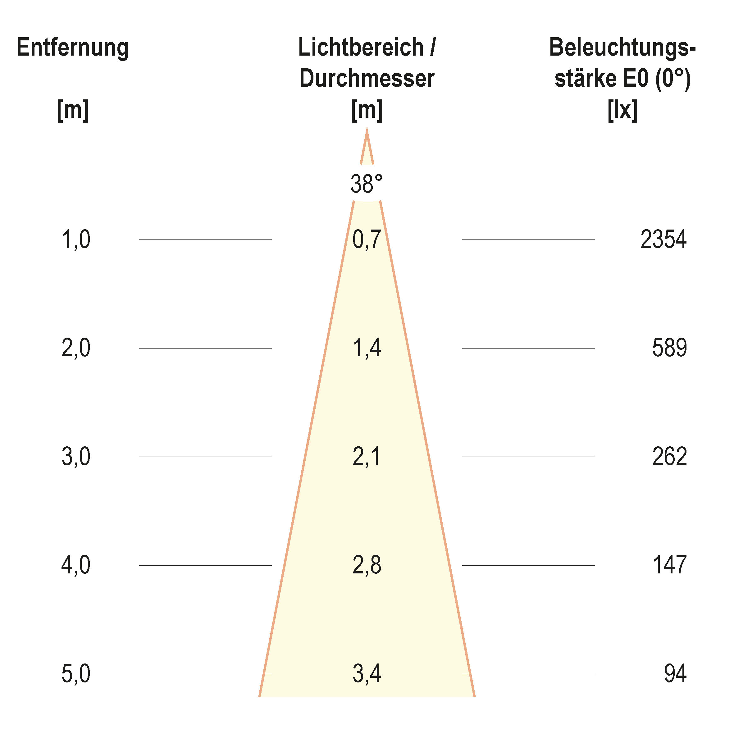 Kegeldiagramm (differenziert)