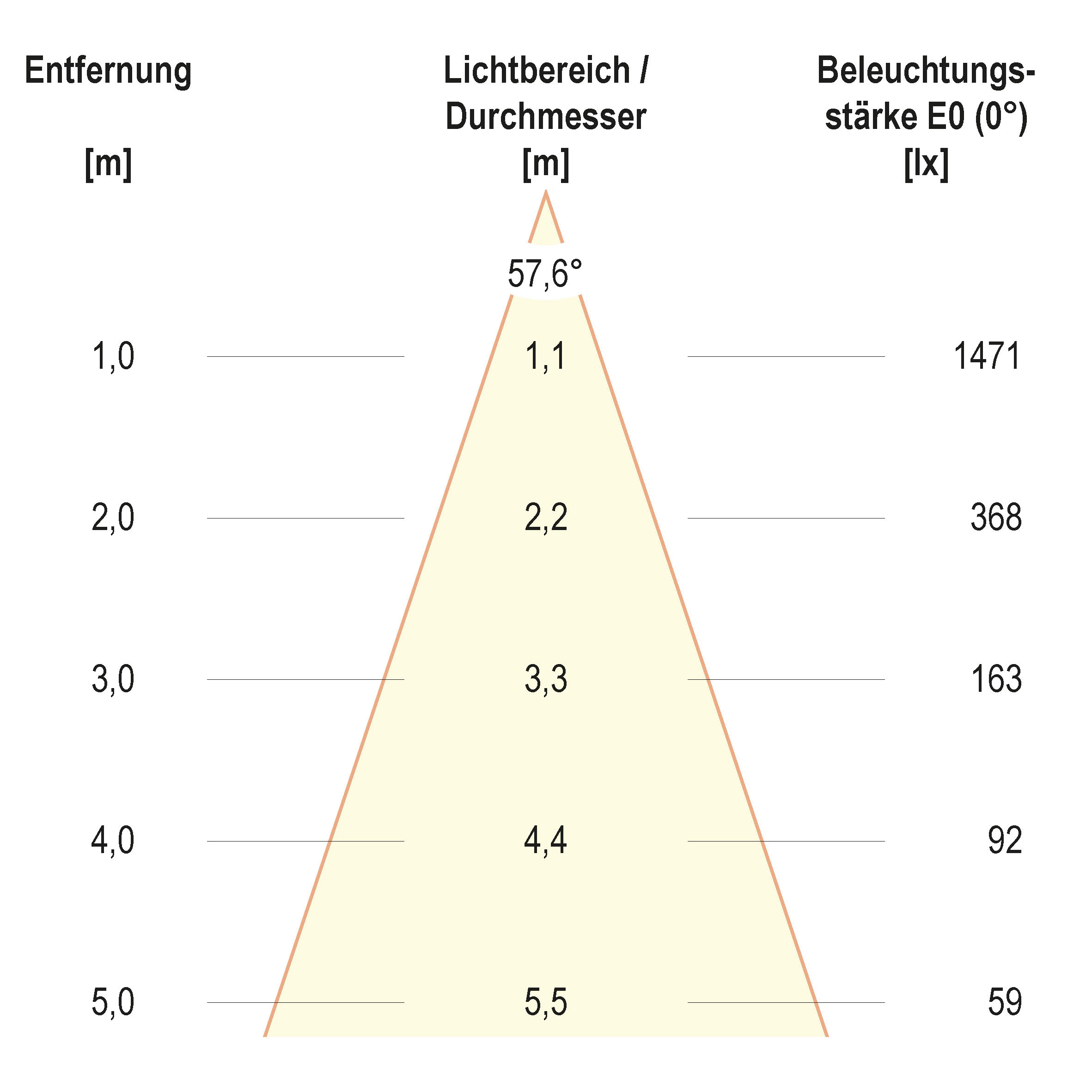 Kegeldiagramm (differenziert)