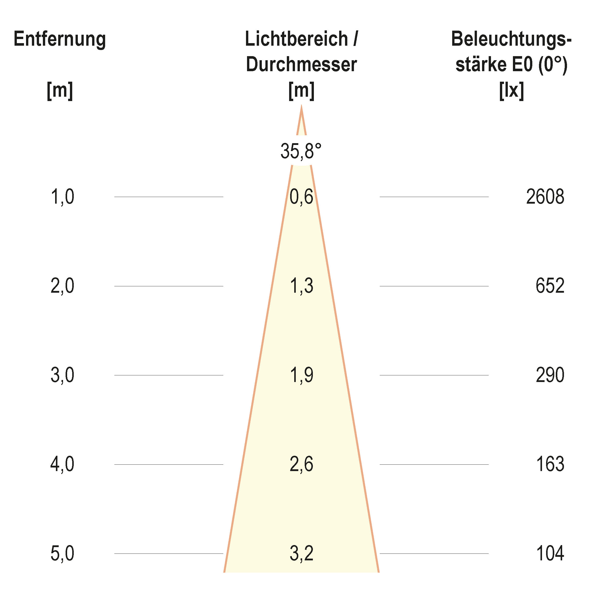 Kegeldiagramm (differenziert)