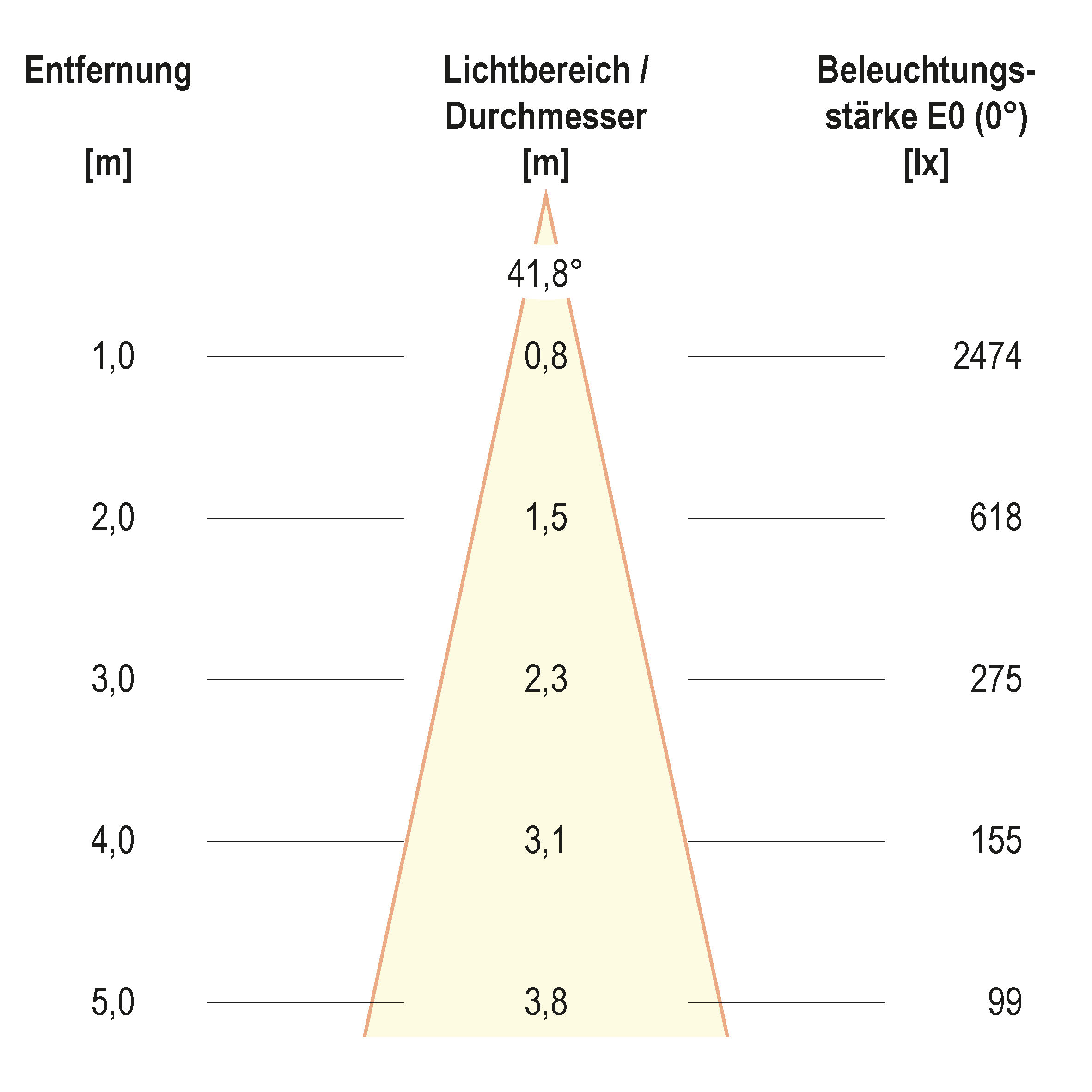 Kegeldiagramm (differenziert)