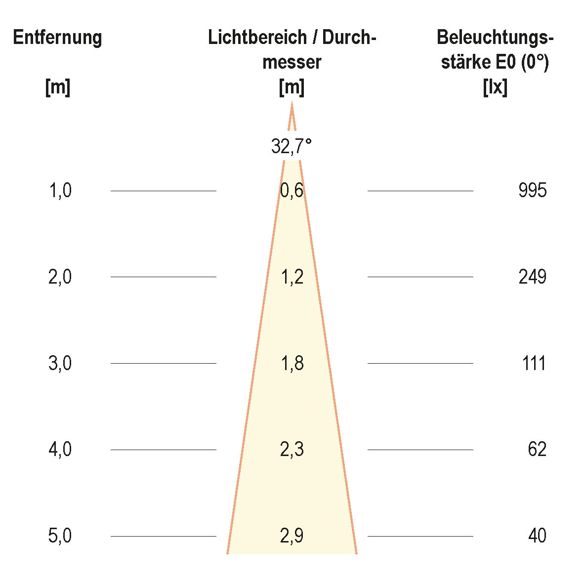 Kegeldiagramm (differenziert)