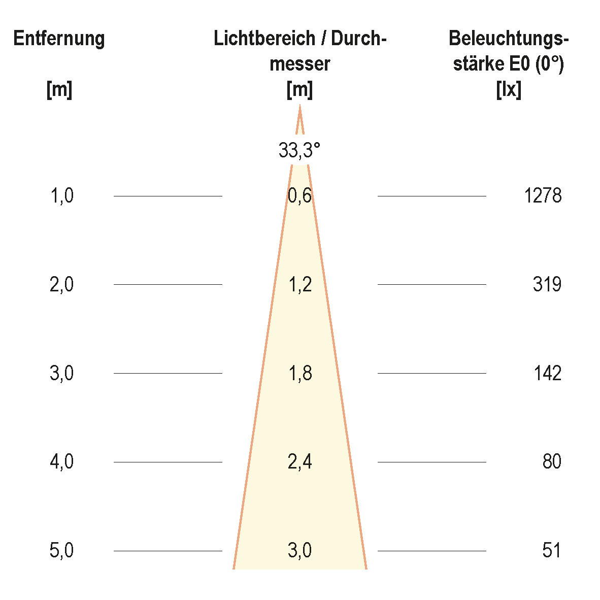 Kegeldiagramm (differenziert)