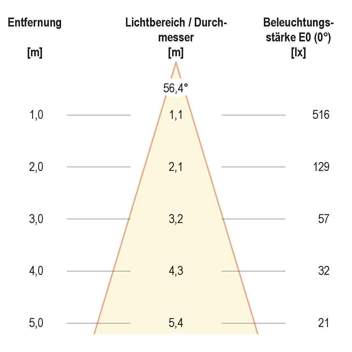 Kegeldiagramm