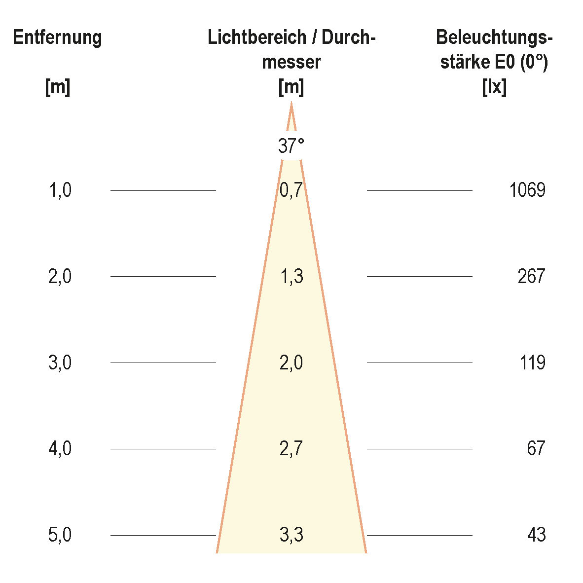 Kegeldiagramm (differenziert)