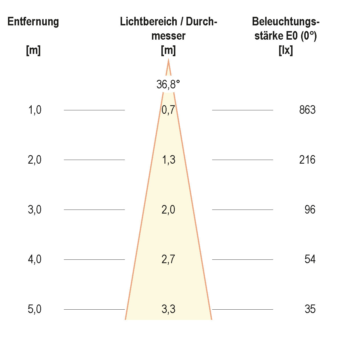 Kegeldiagramm (differenziert)