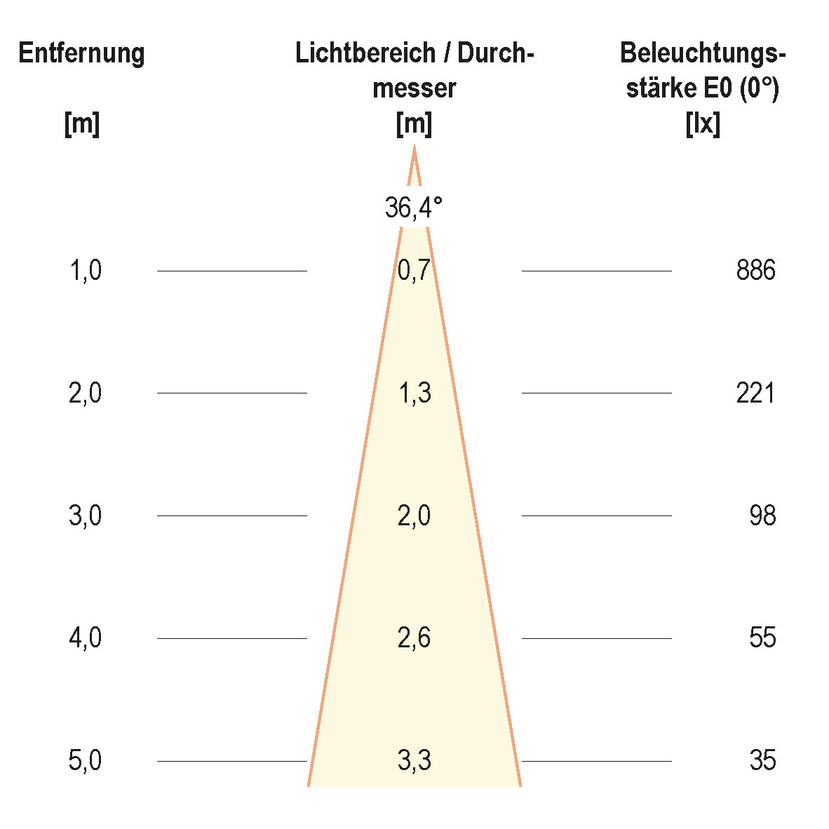 Kegeldiagramm (differenziert)