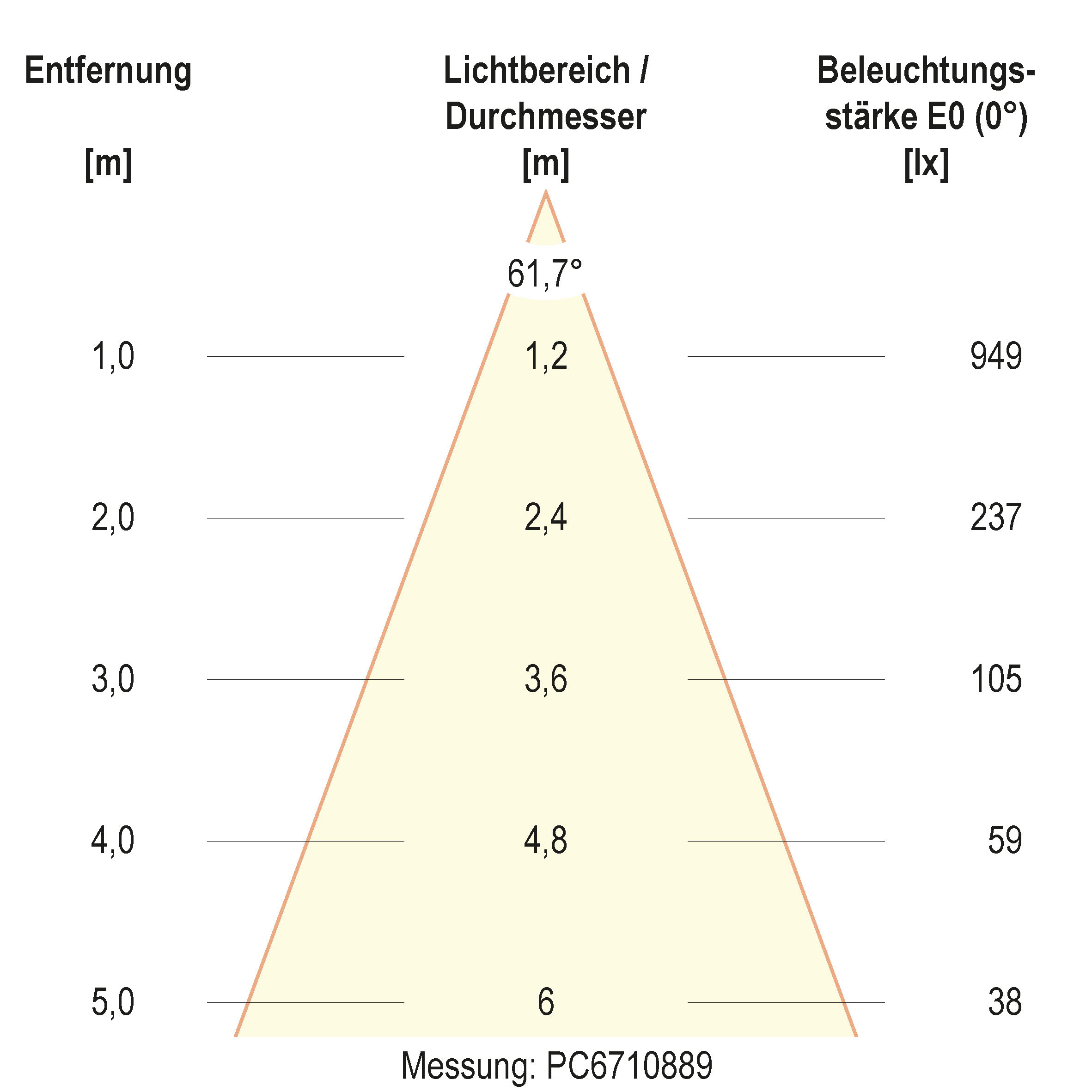 Kegeldiagramm (differenziert)