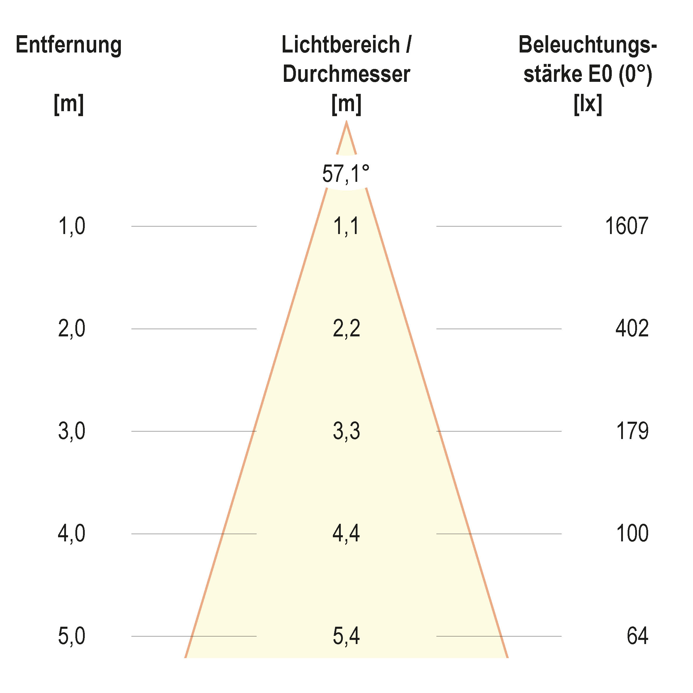 Kegeldiagramm (differenziert)