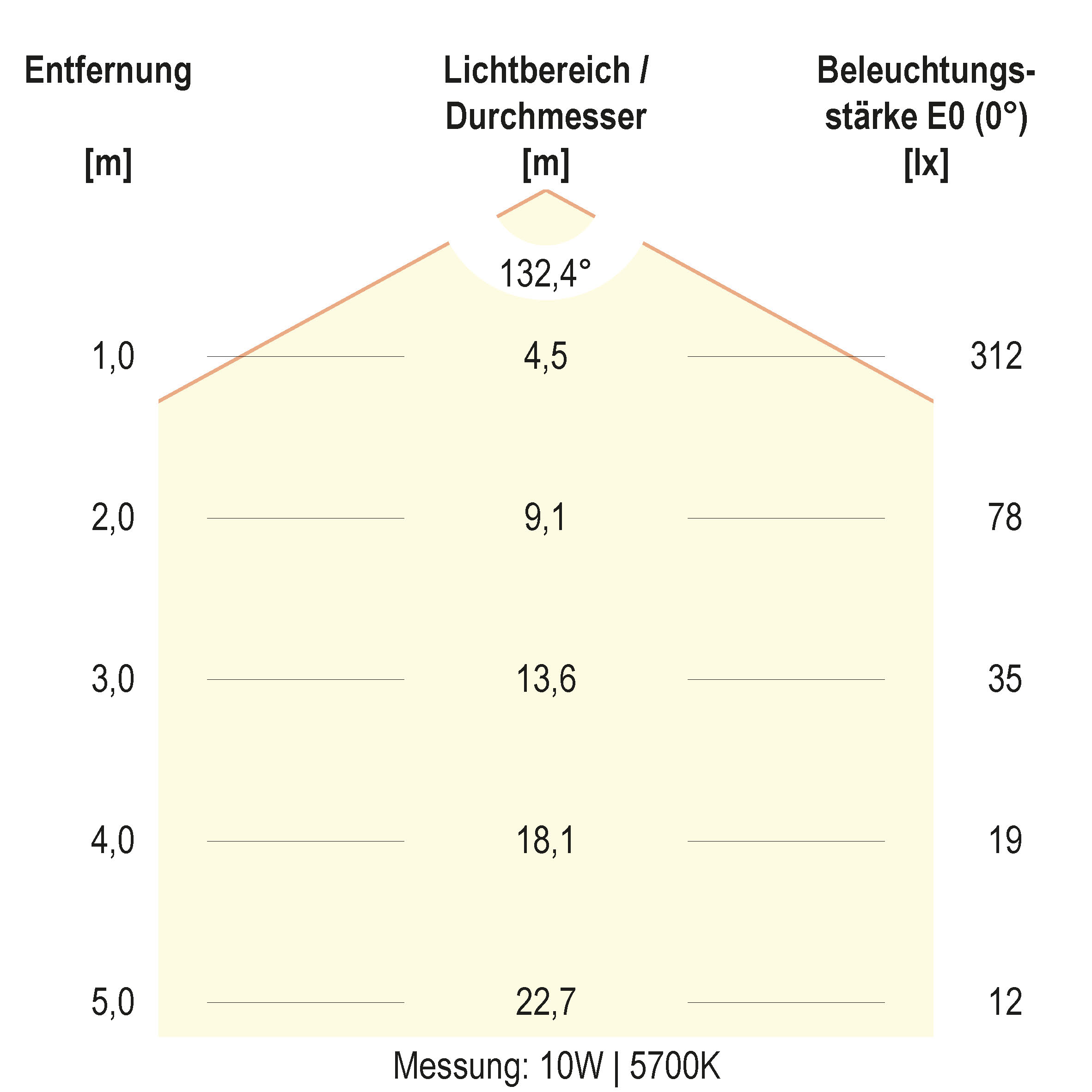 Kegeldiagramm (differenziert)