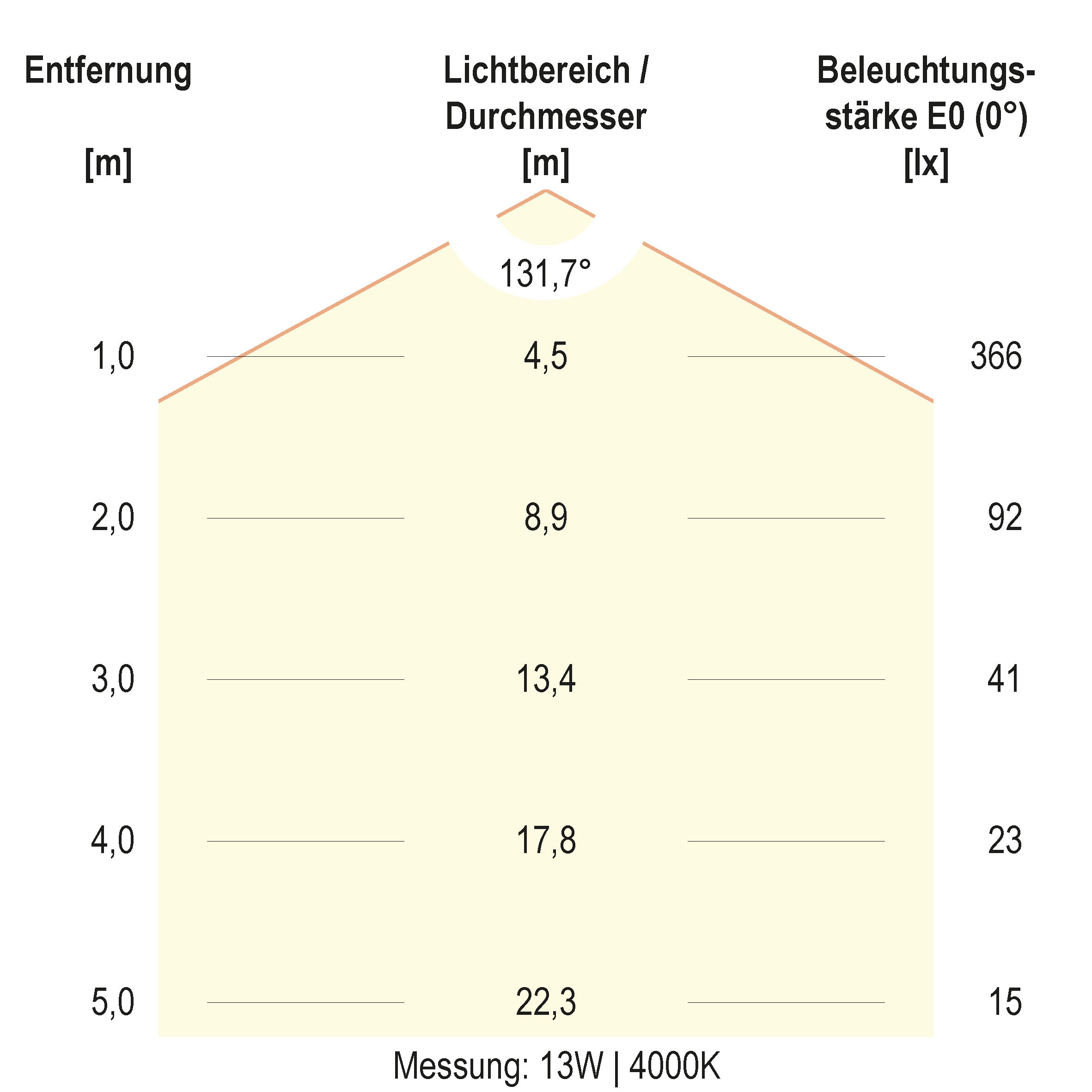 Kegeldiagramm (differenziert)