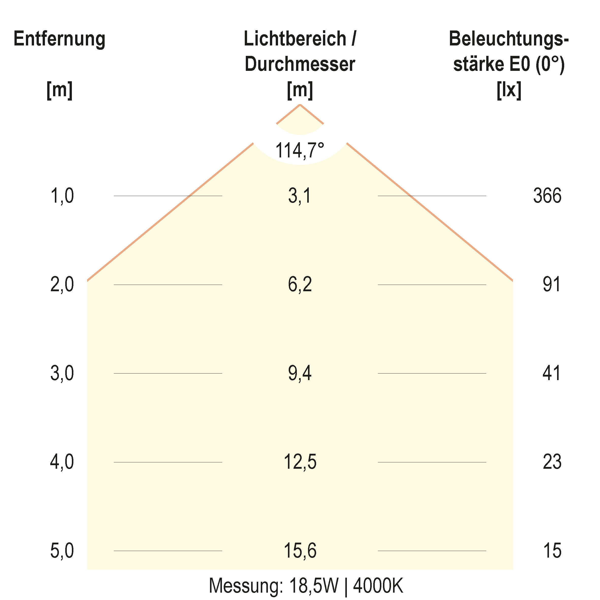 Kegeldiagramm (differenziert)
